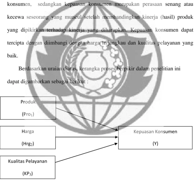 Gambar 1  Model Penelitian Produk  (Pro1)  Kepuasan Konsumen (Y) Kualitas Pelayanan (KP3) Harga (Hrg2) 