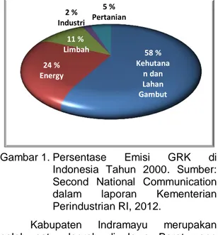 Gambar 1. Persentase  Emisi  GRK  di  Indonesia  Tahun  2000.  Sumber: 
