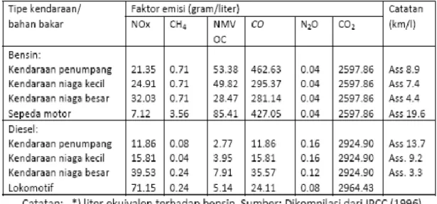 Tabel 1. Faktor Emisi Kendaraan Bermotor dari Sejumlah Tipe Bahan Bakar 