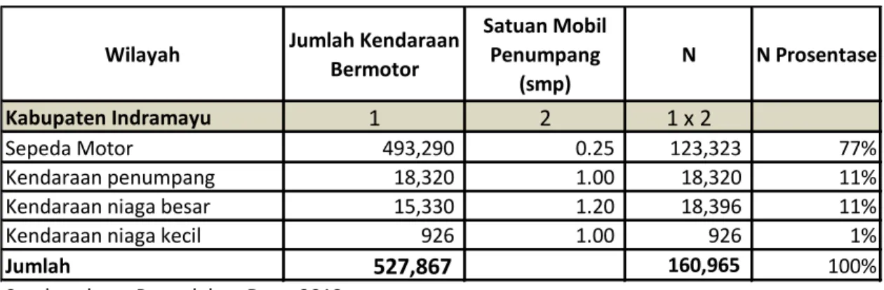 Tabel 7.  Jumlah  Kendaraan  Bermotor  Kabupaten Indramayu 