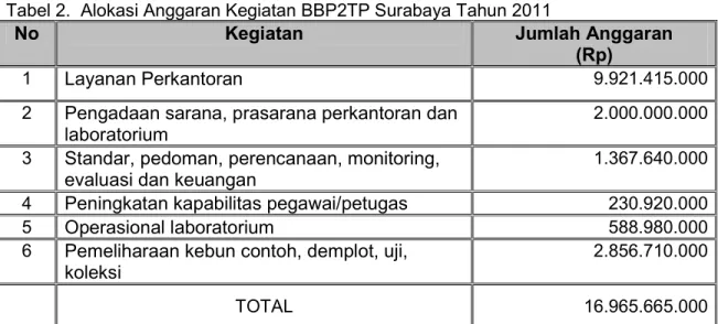 Tabel 2.  Alokasi Anggaran Kegiatan BBP2TP Surabaya Tahun 2011 