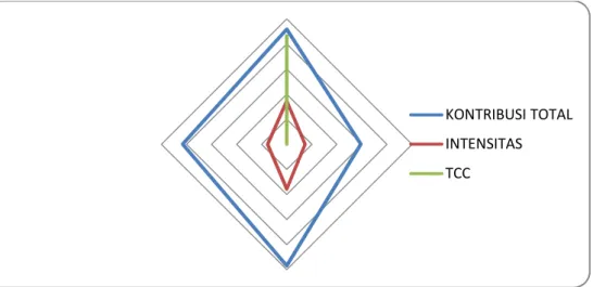 Gambar 3.1. Diagram THIO dan SOA  3.6 Interpretasi Hasil  