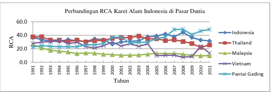 Gambar 1. Perbandingan Market Share Karet Alam Indonesia di Pasar DuniaFigure 1.Comparison of Market Share of Indonesia Natural Rubber at World Market