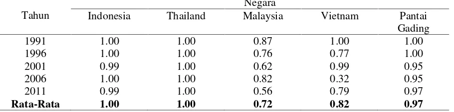 Tabel 1. Perbandingan TSR Karet Alam Indonesia di Pasar DuniaTable 1. Comparison of TSR Value of Indonesian Natural Rubber at World Market