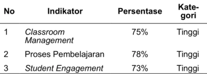 Tabel  3. Distribusi Indikator Sikap terhadap  Profesi Guru