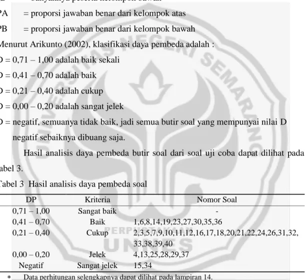 Tabel 3  Hasil analisis daya pembeda soal 