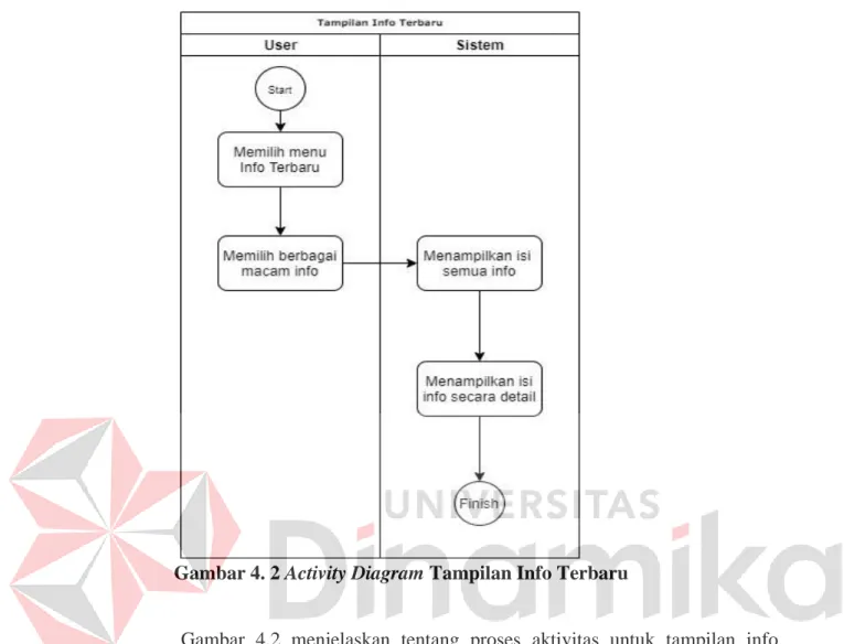 Gambar 4. 2 Activity Diagram Tampilan Info Terbaru 