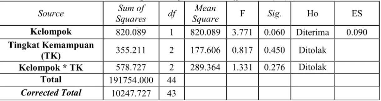 Tabel 2. Rangkuman Uji Anova dan Effect Size (ES)