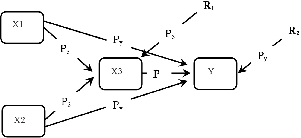 Gambar 1. Rancangan Penelitian Model Analisis Jalur (Path Analisys)