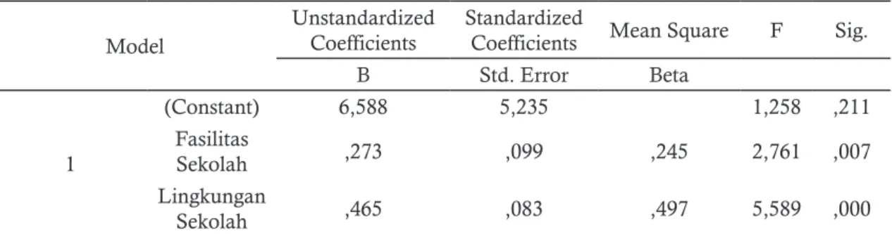 Tabel 1. Output Hasil Analisis Regresi Ganda Tahap (Model) I 