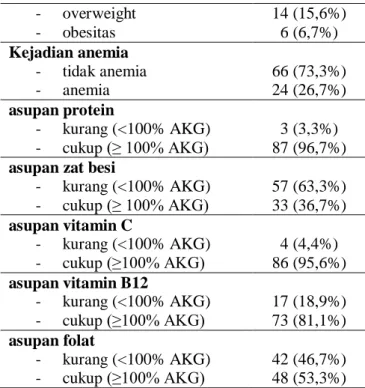 Tabel 5. Tabel silang status gizi dengan status anemia subyek 