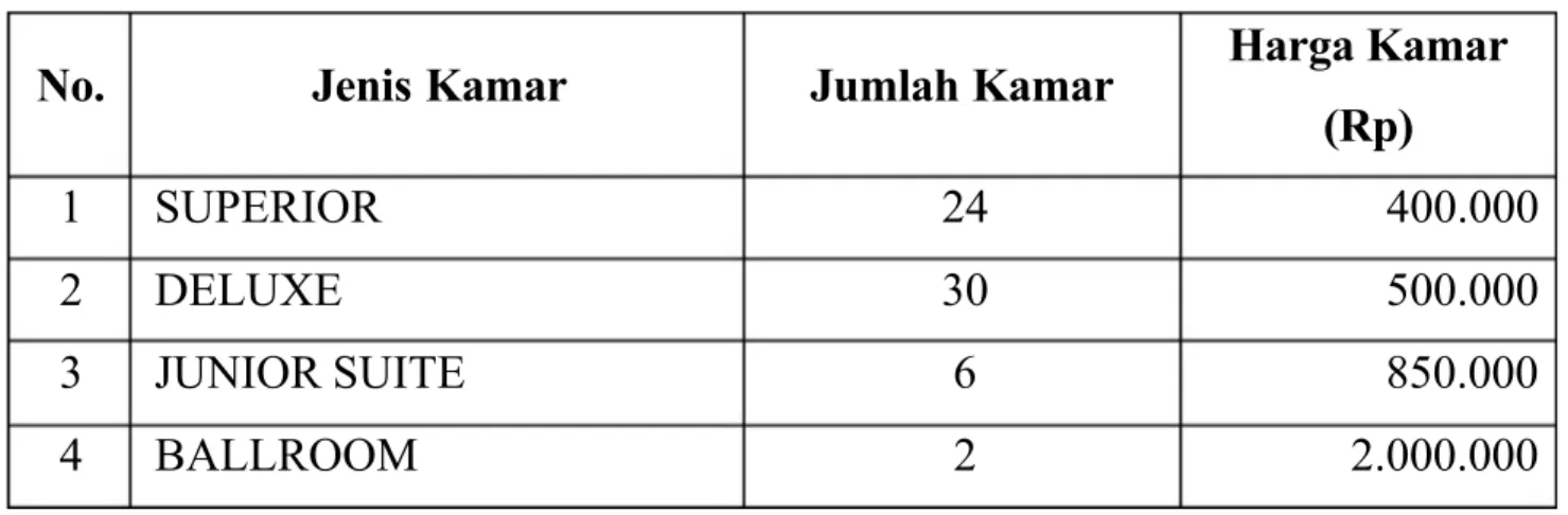 Tabel 4.7. Perhitungan Pendapatan Hotel