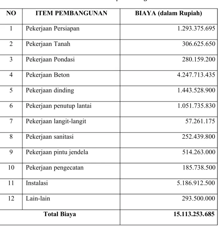 Tabel 4.5. Biaya Pembagunan Hotel
