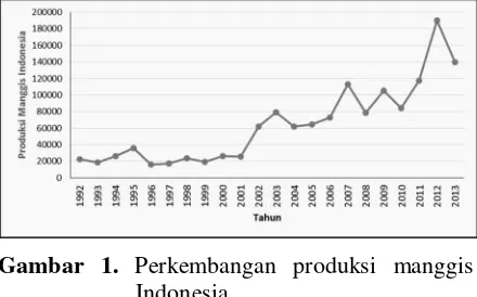 Gambar 1. Perkembangan produksi manggisIndonesia