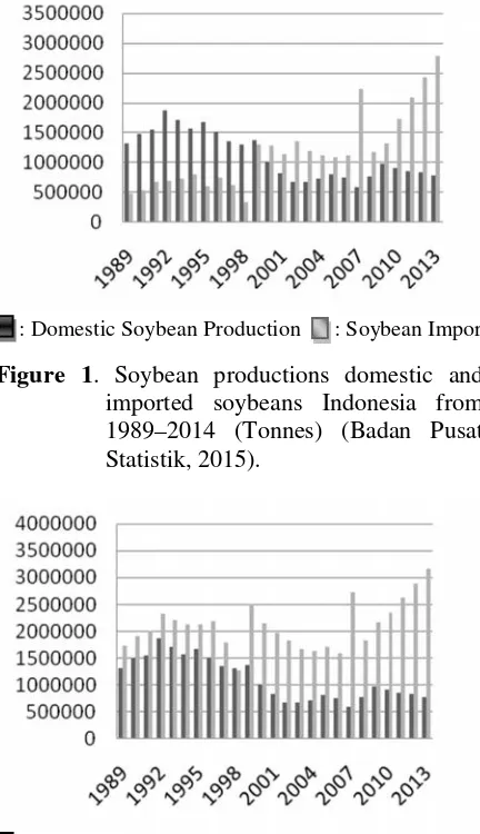 Figure 1. Soybean productions domestic and