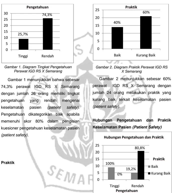 Gambar 2. Diagram Praktik Perawat IGD RS  X Semarang 