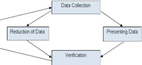Figure 1. The Model of Qualitative ResearchAnalysis (Miles and Huberman, 1992)