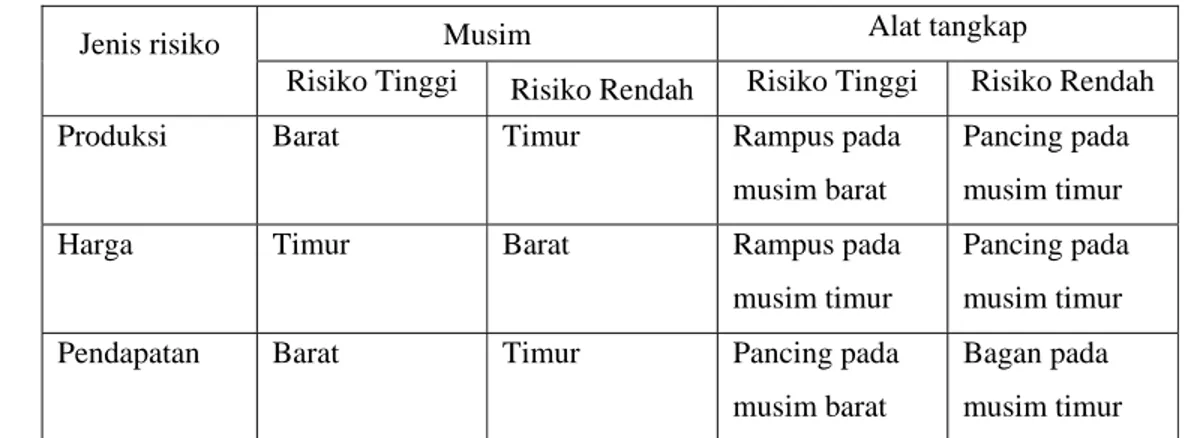 Tabel 17   Hasil pemetaan risiko usaha perikanan tangkap skala kecil di                    Palabuhanratu 