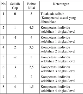 Tabel 1. Keterangan Bobot Nilai Gap [4] 