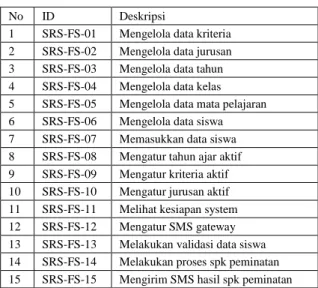 Tabel 2. Spesifikasi Kebutuhan Fungsional  No  ID  Deskripsi 