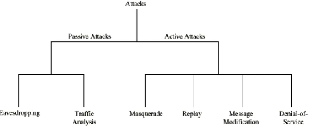 Gambar 5 menyediakan taksonomi umum dari serangan keamanan untuk membantu  organisasi dan pengguna mengerti beberapa serangan terhadap WLAN