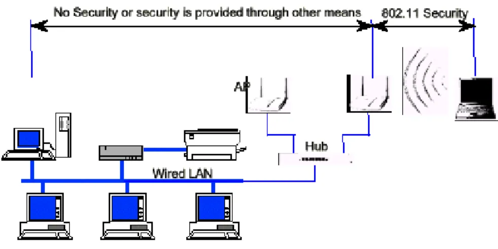 Gambar 1. Keamanan WLAN 802.11 pada Jaringan yang umum  2.1 Fitur Keamanan WLAN 802.11 