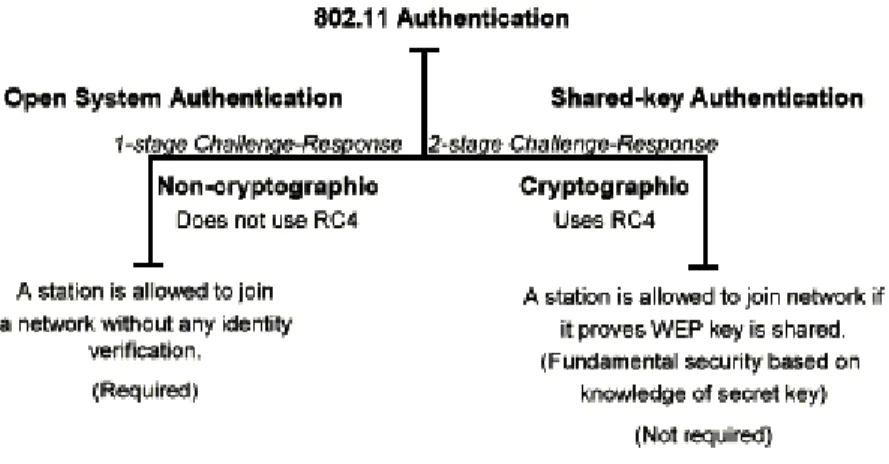 Gambar 2. Taksonomi Teknik Otentifikasi 802.11 