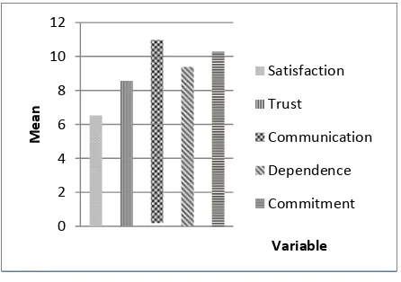 Figure 3. The Influence Rate of Five Variablesof Long-Term Relationship on SupplyChain Management of Tomato BeefAgribusiness