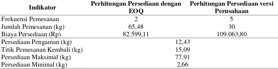 Tabel 7. Perbandingan hasil perhitungan persediaan bahan baku jamur tiram dengan metode EOQ dihome industry ailani