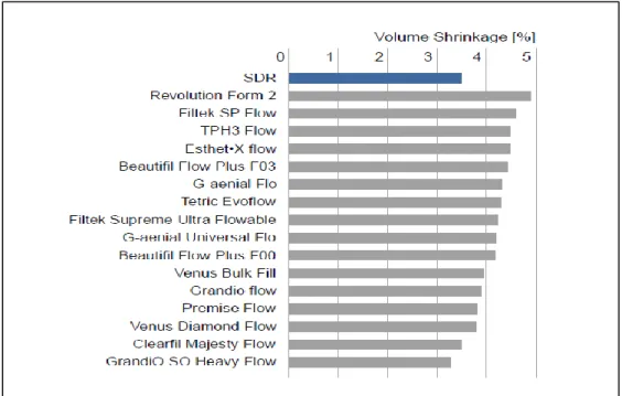Gambar 10. Perbandingan bedarnya tekanan akibat polimerisasi SDR dengan resin flowable lainnya  (Denstply, 2011) 