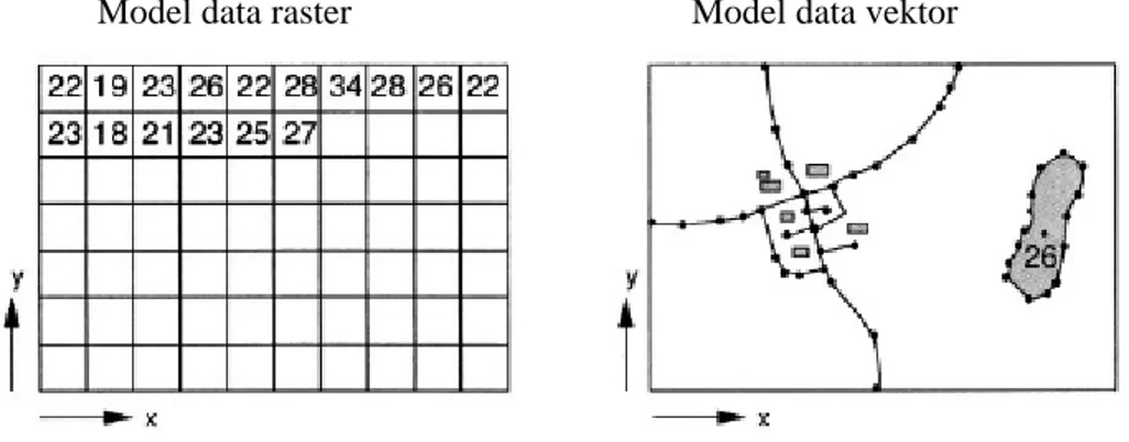 Gambar 3.2 Model data dalam GIS (Neteler dan Mitasova, 2004) 