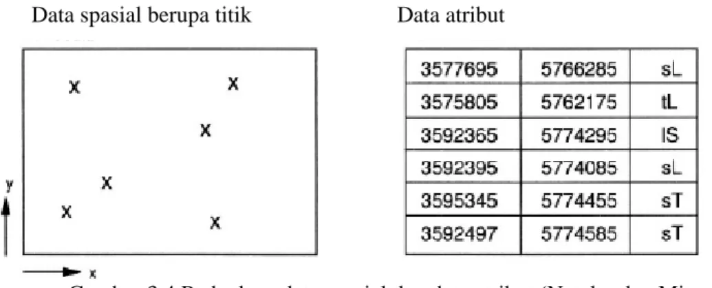 Gambar 3.4 Perbedaan data spasial dan data atribut (Neteler dan Mitasova, 2004) 