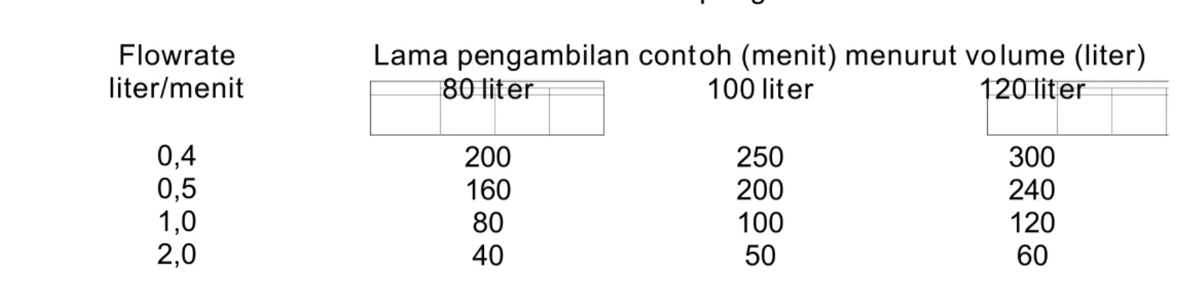 Tabel 1  Variasi flowrate dan lama pengambilan con toh
