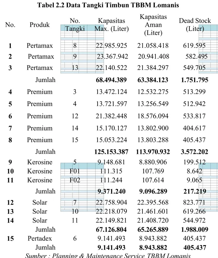 Tabel 2.2 Data Tangki Timbun TBBM Lomanis  No.  Produk  No.