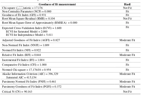 Table 1. Model Specifications of SEM