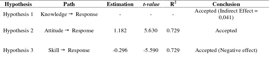 Table 4. Estimation of Parameter Value for SEM Model