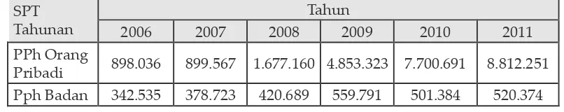 Tabel 1 Wajib Pajak Terdaftar SPT Dari Tahun 2006-2011