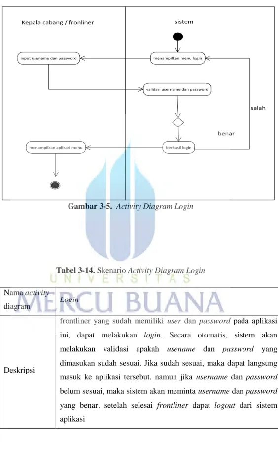 Gambar 3-5.  Activity Diagram Login 