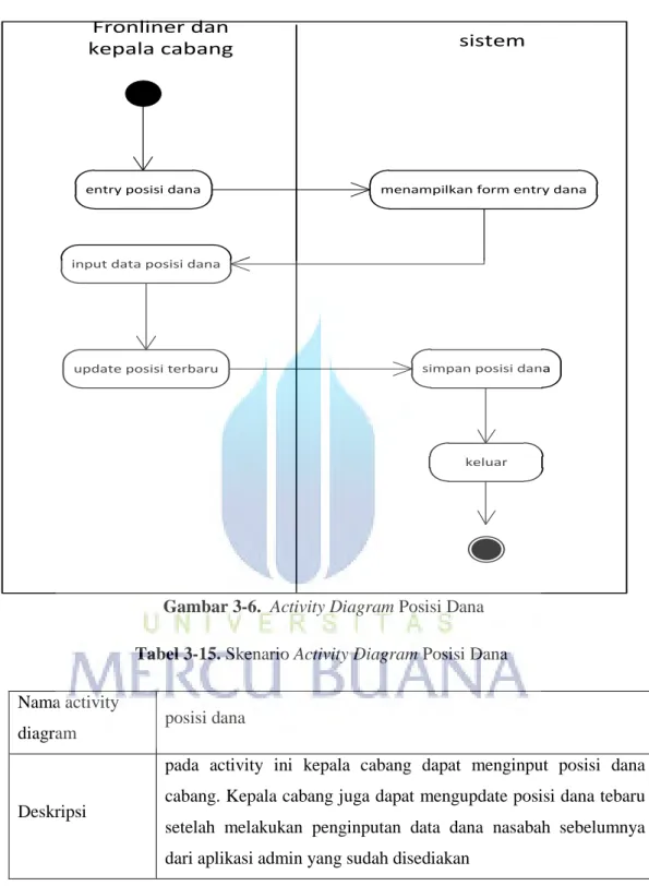 diagram  posisi dana  