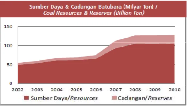 Gambar 1.1 sumber daya dan cadangan batubara tahun 2002-2010 