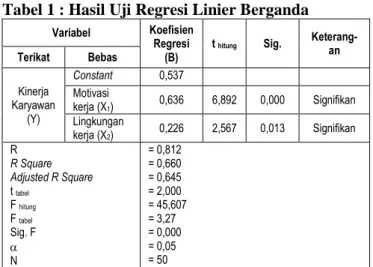 Tabel 1 : Hasil Uji Regresi Linier Berganda 