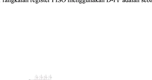 Gambar rangkaian register PISO menggunakan D-FF adalah sebagai berikut: