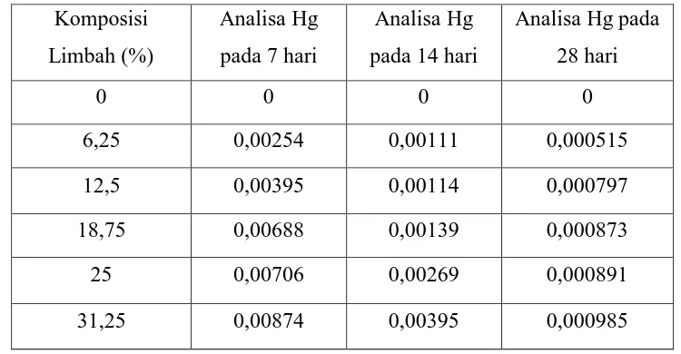 Tabel L 1.7 Mobilisasi Logam Berat Hg pada Bata Beton Hasil Penelitian 
