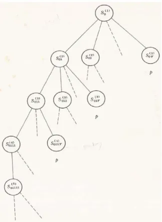 Gambar 2.1 : Solution Search Tree 