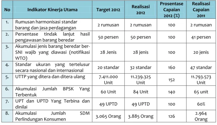 Tabel 1. Capaian Indikator Kinerja Utama Direktorat Jenderal Standardisasi dan Perlindungan  Konsumen Tahun 2012 