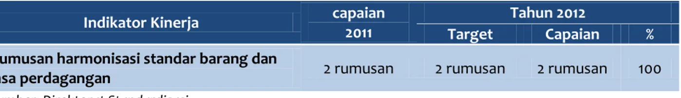 Tabel 2. Capaian Indikator Kinerja Pengembangan Standardisasi di Bidang Perdagangan 