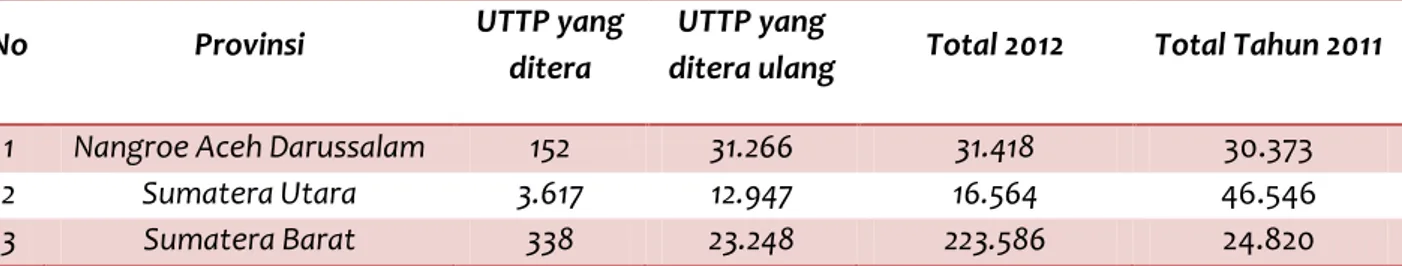 Tabel 6. Pelayanan Tera dan Tera Ulang UTTP secara Nasional Tahun 2012 berdasarkan Provinsi 