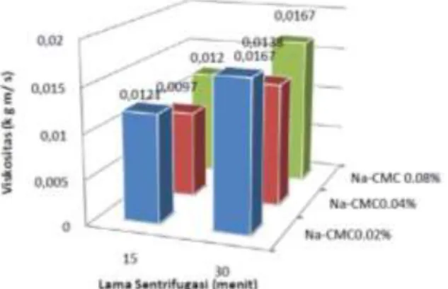 Gambar 2. Rata - rata nilai viskositas akibat penambahan Na-CMC dan lama sentrifugasi