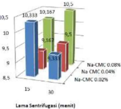 Gambar 3. Rata - rata nilai Total Padatan Terlarut akibat penambahan Na-CMC dan lama sentrifugasi