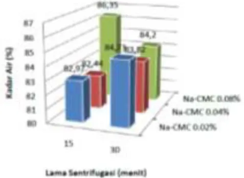 Gambar 4.  Rata - rata kadar air akibat penambahan Na-CMC dan lama sentrifugasi.  